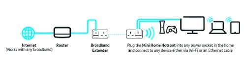 BT Mini Wi-Fi Home Hotspot 600 Kit with wired AV600 Powerline and N150 Wi-Fi — view 6