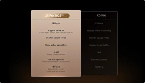 Wanbo X5 Pro New Home Theater Projector for Bedroom — view 3