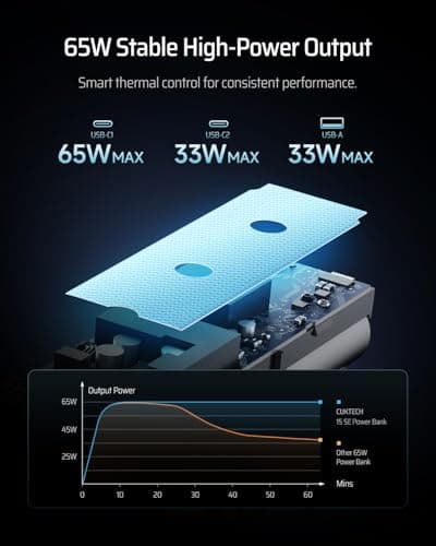 CUKTECH 15SE 65W Power Bank,20000mAh Fast Charging Portable Charger for Laptops and Phones with USB C Input&Output battery Pack for iPhone 15 14 Samsung S23 Ultra iPad Tablet Action Camera Steam etc — view 6