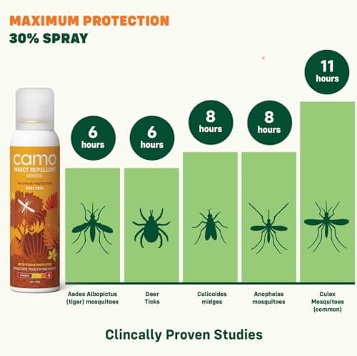 CAMO Maximum Repellent Aerosol 125ml - Fabric Spray, Against Mosquitoes, Biting Insects and Ticks - Up to 11 hrs Protection for Any Destination incl. Tropics- Deet Free & Family Friendly. — view 5