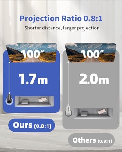 Yoton Projector for Bedroom Built-in Apps, 18000 Lumens, 4K/1080P Support — view 3