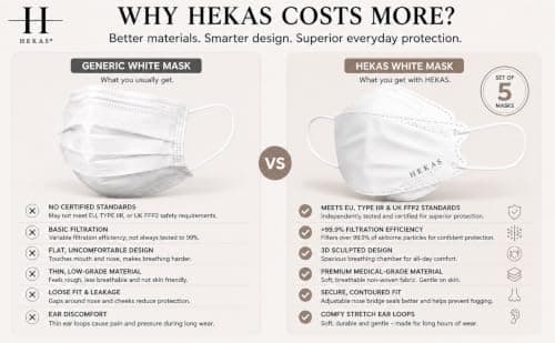 HEKAS® 5 Pack Face Masks for Men, Women, UK Certified FFP2, Face Mask to Protect - Dust & Bacteria, Travel Face Masks for Winter, Cycling, Work, IIR Filter Efficiency ≥ 99%, Soft Earloops, White — view 3