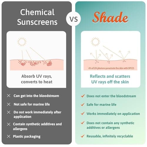 Shade All-Natural Sunscreen SPF25-15ml | Pocket-Sized Mineral Sun Cream with Organic Coconut Oil, Shea Butter, Beeswax & Zinc Oxide (Couples Pack (2 x 100ml + 2 x 15ml), Original (Unscented)) — view 6