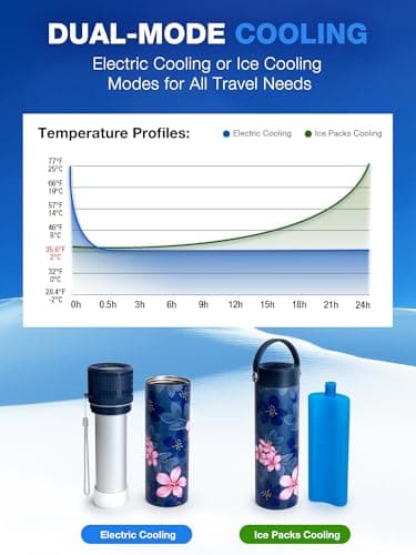 YOUSHARES Electric Monjaro Cooler Travel Case - 2-20℃ Custom&Display Temperature Portable Mini Fridge for Insulin, Medicine, TSA Approved Diabetic Medication USB Charger Refrigerator for Pens Peptide — view 5