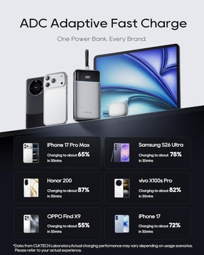 CUKTECH 100W Power Bank 25,000mAh, Dual-Way Fast Charging & Triple Charging Ports, Digital Display for Laptops, iPhone 15, MacBook Pro with 9-Fold Safety Protection — view 6