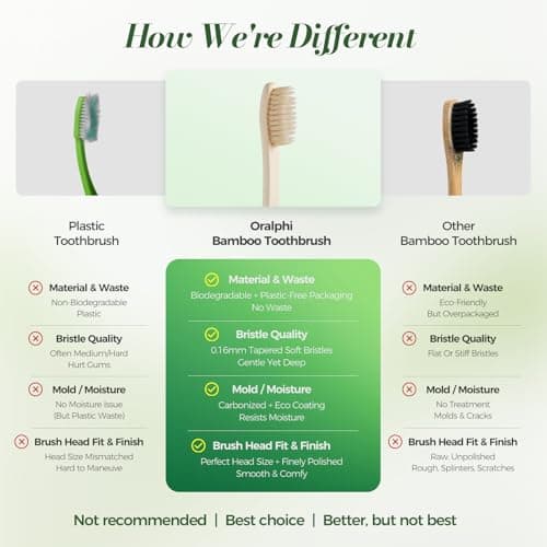 Oralphi Bamboo Toothbrushes 12 Pack, Soft Bristle Toothbrush for Adults Sensitive Gums, BPA Free Non Plastic Natural Toothbrush Travel Kit, Eco Friendly Wooden Toothbrush — view 3