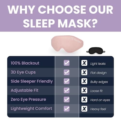 Slumbr 100% Blackout Sleep Mask for Men & Women - Light Blocking Eye Mask for Sleeping, 3D Contoured Soft Eye Mask, Adjustable Strap, Comfortable Travel Sleep Mask for Shift Work & Insomnia - Pink — view 6