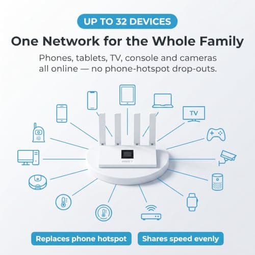 5G CPE Router WiFi 6 SIM Unlocked – 300Mbps, 32 Devices, Caravan, UK & EU — view 4