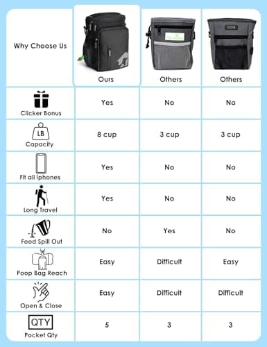 Gobeigo 8 Cup Dog Treat Pouch and Training Clicker, Dog Walking Bag with Phone Holder, Built-in Poop Bag Dispenser, 3 Ways Wearable Pet Fanny Pack for Outdoor Travel(Gray & Black) (Black) — view 2