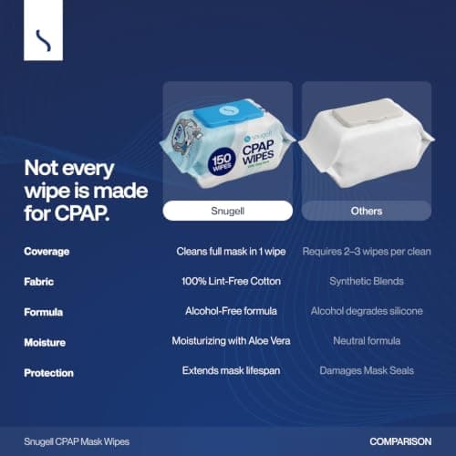 Snugell Unscented Travel CPAP Mask Wipes Antibacterial (150 Count) –100% Soft Cotton– Lint & Alcohol-Free,Skin Safe with Aloe Vera – Easy Opening CPAP Cleaner and Sanitizer for Masks, Tubes & Devices — view 6