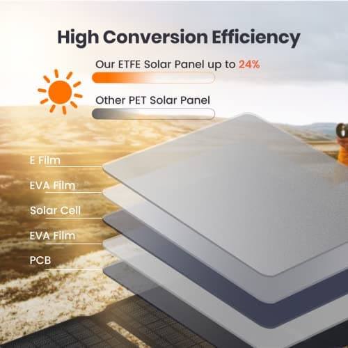FlexSolar 15W Foldable Solar Panel, Waterproof IP67 Portable Solar Charger with USB Port Compatible with Phone Tablet PC for Outdoor Hiking Camping Fishing — view 3