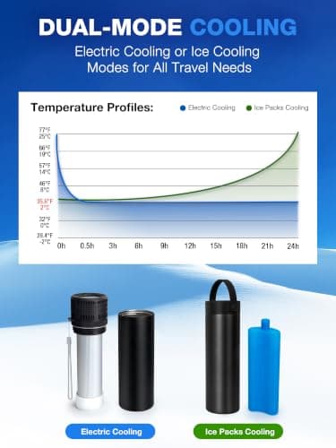 YOUSHARES Electric Insulin Cooler Travel Case - 2-20℃ Custom&Display Temperature Portable Mini Fridge for Monjaro Medicine, TSA Approved Diabetic Medication USB Charger Refrigerator for Pens Peptide — view 5