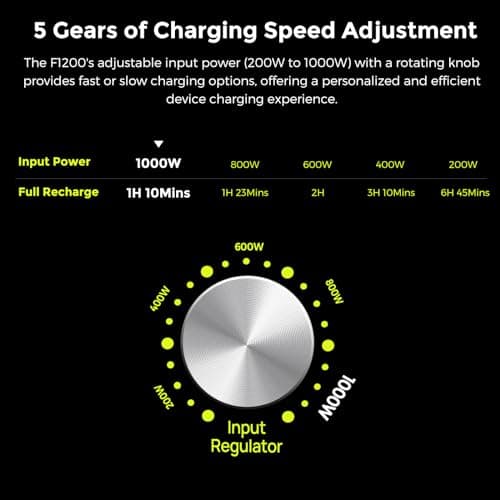 FOSSIBOT F1200 Portable Power Station, Update New energy vehicle grade LiFePO4 Battery Backup 1200W (2400W peak) AC Outlets, 0-100% in 70 Min Solar Generator for Camping, Off-grid, Power Outage — view 6