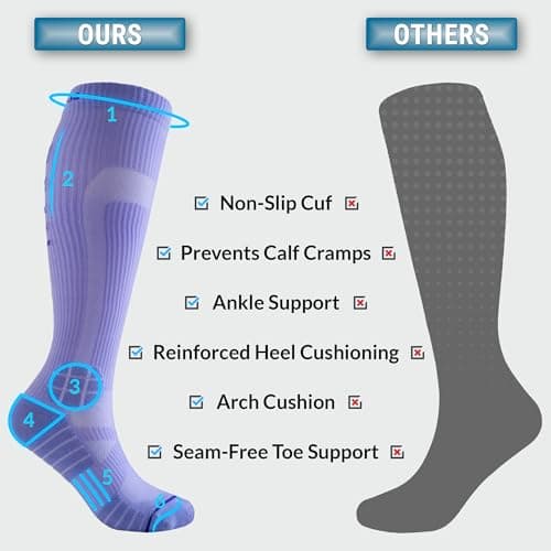 360 RELIEF 2 Pairs Compression Socks for Women & Men - 15-20 mmHg, Enhanced Cushioned Fit, Soft & Breathable for Sports, Travel, Running, Pregnancy, M/L, Purple + Laundry Bag — view 4