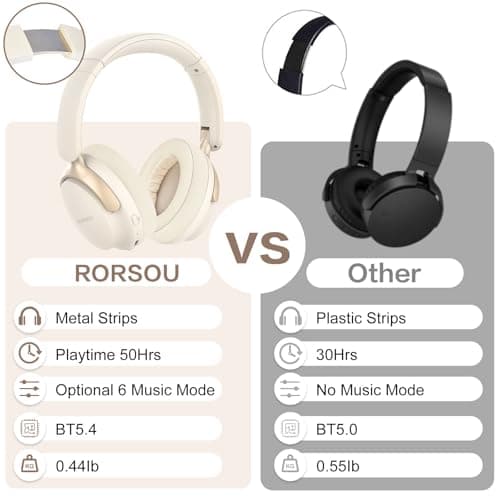 RORSOU B8 Bluetooth Headphones Over Ear, 6 EQ Music Modes and 50H Playtime Deep Bass Wireless Headphones with Mic, Lightweight Folding HiFi Stereo Headset for iPad/Travel/Tablet/PC/Home Beige White — view 5