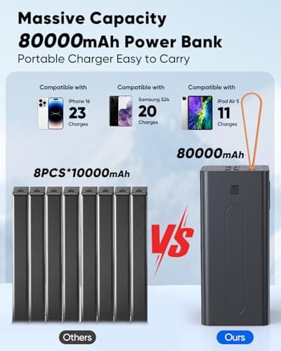 Power Bank 80000mAh, PD 30W & QC 3.0 Fast Charging Battery Pack, USB C Portable Charger with 5 Outputs & 2 Inputs, Large Capacity Powerbank for iPhone, iPad,Laptop,Camping, Outdoor — view 6