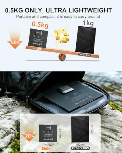ELECAENTA 30W HPBC ETFE Foldable Solar Charger 2-Port Solar Panel, 0.5kg — view 3