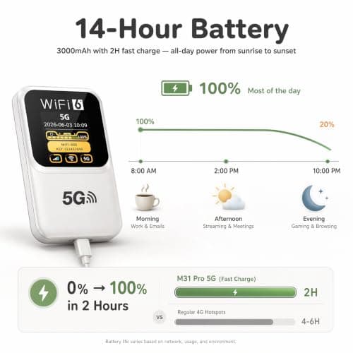 5G Portable WiFi 6 Router, 3000mAh Battery, SIM-Free, Up to 32 Devices — view 4