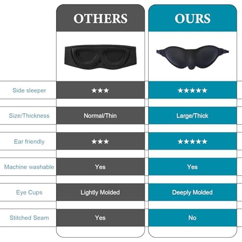 Moisture Chamber Glasses for Dry Eyes, Silicone Hydrating Sleep Mask Blackout Goggles Reusable Lightweight Zero Eye Pressure 3D Soft Breathable Eye Cover for Side Sleeper Men Women(Black) — view 3