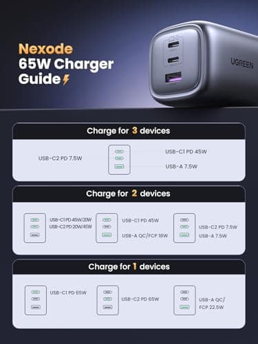 UGREEN USB C Plug 65W Nexode Foldable GaN Fast Charger 3-Port Charger — view 6