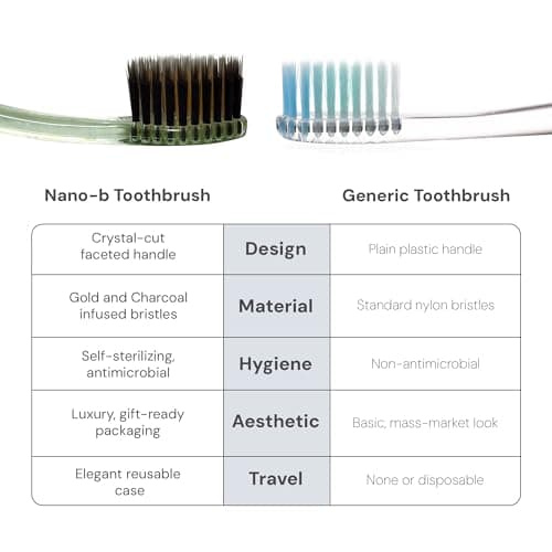 Nano-b Manual Toothbrush for Adults with Sensitive Gums, Gold & Charcoal Soft/Medium Bristles, Travel Case, Green — view 4