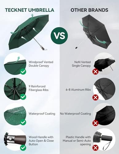 TECKNET Umbrella Windproof Strong Real Wood Handle Auto Open Close Vented Double Canopy - Portable Compact Folding Travel Umbrella, Strong Fiberglass Frame for Men and Women — view 2