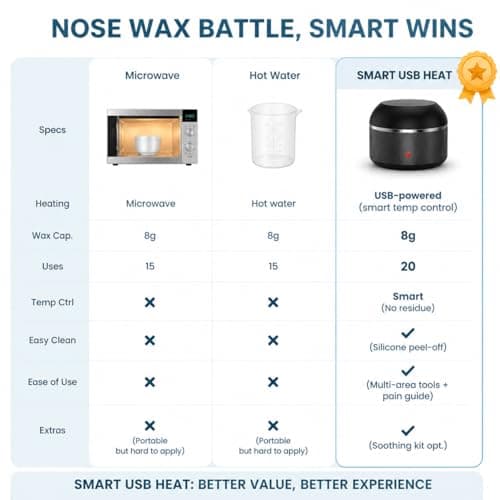 Nose Hair Wax Kit for Men and Women, Facial Waxing Kit with Black Mini Heater, USB Rapid Heating, Constant Temperature, 100g Wax, 20 Sticks, Multi-Accessories, Portable Waxing Kit for Home & Travel — view 6