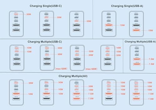 USB C Plug Fast Charge，60W 1-Pack Multi-Port (3C+2A)30W+30W USB Charger Plug UK With 4FT& 6FT USB-C Cable Compatible With i Phone 17/16/15/ S ansung S25/S24/S23 And More — view 6