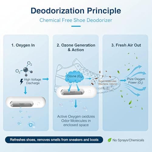 Qualirey 2 Pack Chemical Free Shoe Deodorizer for Sneaker, Ozone Technology Shoe Odor Eliminator with Dual Modes (Daily & Strong), Type-C, Rechargeable Boot Deodorizer for Gym Bags, Lockers — view 2