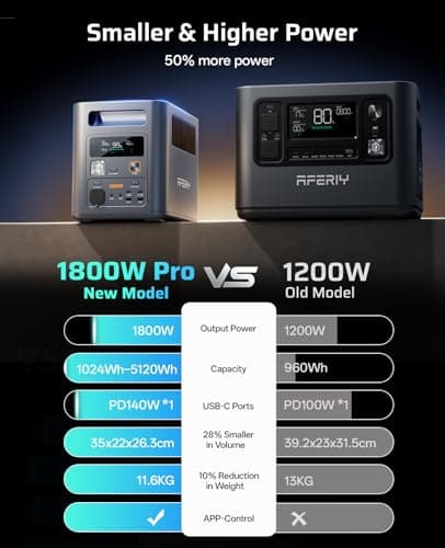 AFERIY P180Pro 1024Wh Portable Power Station, Expandable to 5120wh (3600W Peak), Fast Charging 0-90% in 1H, LiFePO4 Portable Battery with UPS, BMS, Solar Power Station for Camping, Home, Office — view 4