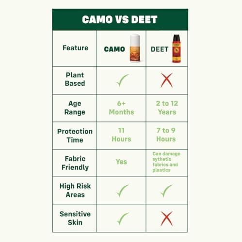 CAMO Maximum Repellent Aerosol 125ml - Fabric Spray, Against Mosquitoes, Biting Insects and Ticks - Up to 11 hrs Protection for Any Destination incl. Tropics- Deet Free & Family Friendly. — view 4
