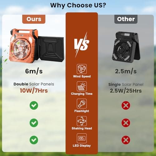 Astarama Solar Camping Fan with 2 Solar Panels,20000mAh Rechargeable Battery,LED Light,Shaking Head,Digital Display,Flashlight,Timer,4 Speeds. Portable Fan for Travel Outdoor Camping Gadgets (Orange) — view 2