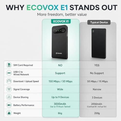 ECOVOX E1 Portable WiFi Hotspot, SIM-Free 4G LTE Mobile Router with Cloud SIM, 3000mAh Travel WiFi Device, Connects Up to 9 Devices, USB-C, WPA2 Security, for Travel and Remote Work — view 5