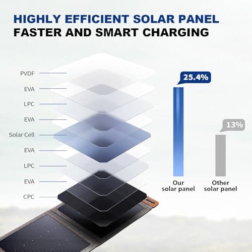 BigBlue 14W Solar Panels with USB(5V/2.4A), IPX4 Waterproof — view 3