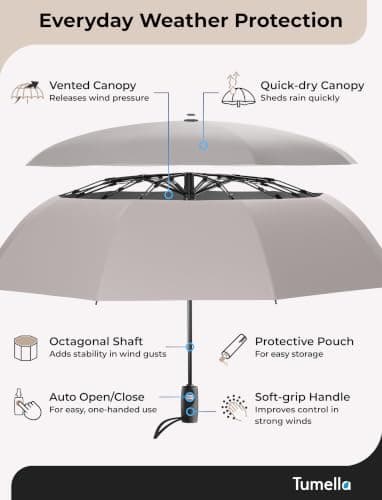 TUMELLA Strongest Windproof Travel Umbrella (Compact, 100MPH Wind-Tested), Light, Portable, One-Handed Use, Automatic Folding Rain Umbrella, Durable, Premium Grip, Fits Car & Backpack — view 6