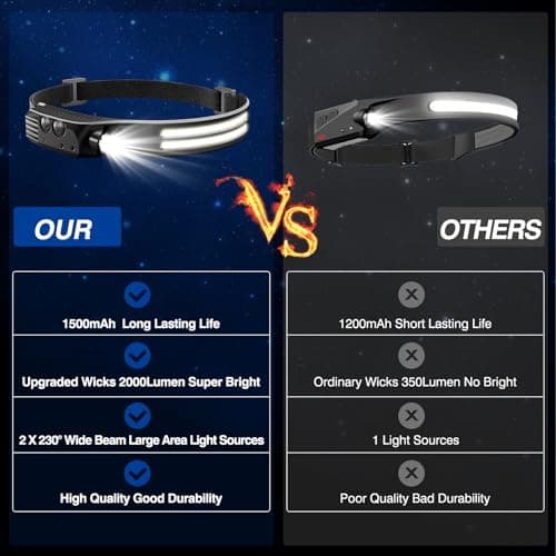 2 Pack Head Torch Rechargeable,2000 Lumens 230° Wide Beam Super Bright Headtorch with Hands Free Sensor,Led Head Torch 1500mAh IPX5 Waterproof Lightweight,Headlamp for Adults Kids Camping,Fishing — view 2