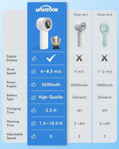 WHATOOK Handheld Fan, 2024 Powerful High Speed Cooling Turbo Mini Fan with LED Display, 5 Speeds USB Rechargeable Portable Fans, 2H Fast charging, Personal Small Stylish Travel Fan for Woman Outdoor — view 3