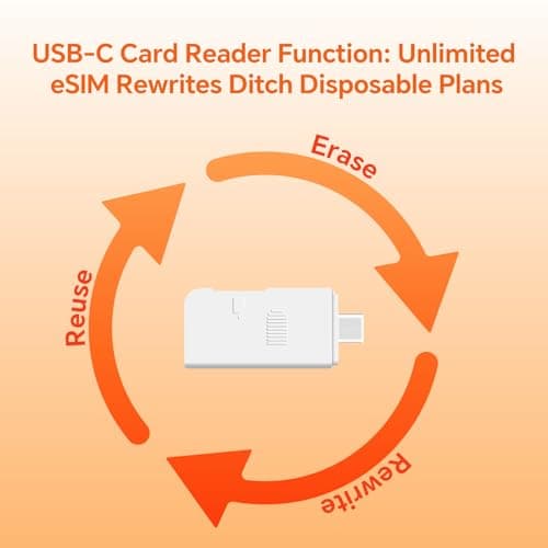 eSIM Card with USB-C Reader Bundle,Unlimited Rewrites & Network Switching, 180+ Countries Global Travel, Compatible with Unlocked iOS/Android/Router/Windows/macOS,1.4M Storage — view 6