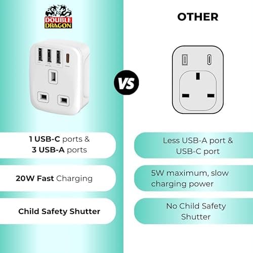 Double Dragon 20W Fast Charging 5-in-1 UK to EU Travel Adapter | 3 USB-A & 1 USB-C Ports | Converts UK 3 PIN Plug to European 2 PIN Plug in Spain, France, Portugal, Germany, Greece, Italy, Sweden, etc — view 6
