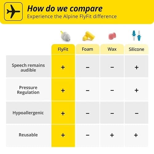 Alpine FlyFit Earplugs for Flying, Air Pressure Regulation, Reusable, 17dB — view 6