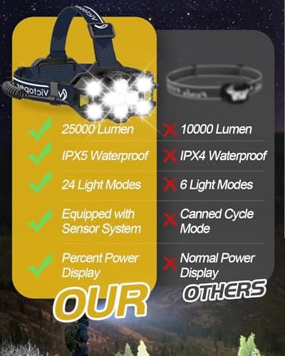 Victoper Rechargeable Head Torch with Upgraded 11 LED, 25,000 Lumen Super Bright Headlamp, 12+12 Modes, Waterproof, Gesture Sensing Hands-Free Light for Camping, Running, Fishing, and Hiking Blue — view 2
