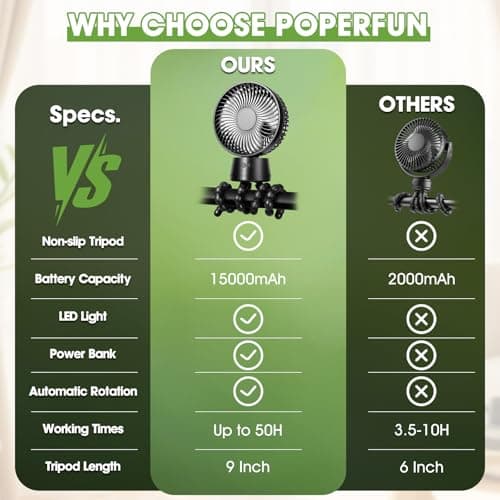 Pram Fan,50H Clip-on Fan for Infant 15000mAh Baby Fans Auto Rotate Flexible Tripod Handheld USB Desk Stroller Pushchair Cooling Fans for Bedroom Crib Treadmill Travel Camping Essentials — view 4