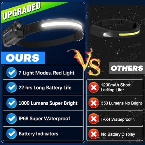 【2 Pack】Head Torch Rechargeable, Super Bright 230° Wide Beam Headtorch — view 2