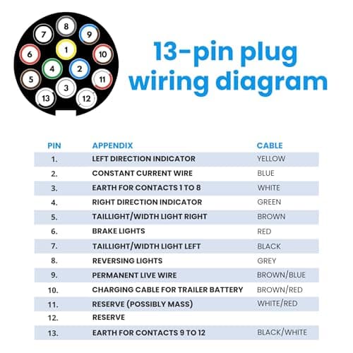 Double Dragon 13 Pin to 7 Pin Towing Adapter | Car to Trailer Caravan Converter | Truck Tow Bar Towing Electric Socket Plug Adaptor | 12V Waterproof Adapter | Suitable for European Standard Trailer — view 6