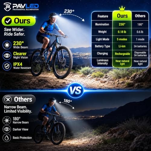 PAVLED Head Torch Rechargeable, LED Headlamp Motion Sensor Headtorch 230° Widen View & 5 Modes, Hands-Free IPX4 Waterproof Head Lamp for Camping,Running,Fishing,Cycling — view 2