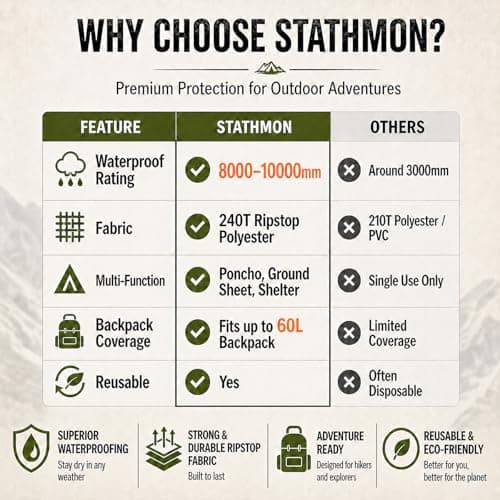 Stathmon 1 Pack Poncho Waterproof Adult - PU8000mm Reusable Rain Poncho — view 6