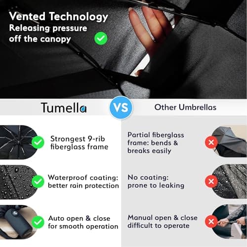 TUMELLA Strongest Windproof Travel Umbrella (Compact, 100MPH Wind-Tested), Light, Portable, One-Handed Use, Automatic Folding Rain Umbrella, Durable, Premium Grip, Fits Car & Backpack — view 4