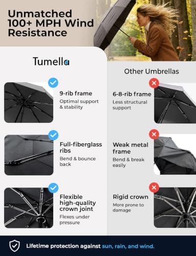 TUMELLA Strongest Windproof Travel Umbrella (Compact, 100MPH Wind-Tested), Light, Portable, One-Handed Use, Automatic Folding Rain Umbrella, Durable, Premium Grip, Fits Car & Backpack — view 4