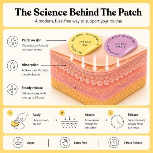 Selformed | Jet Set Mode™ Day & Night Jet Lag Aid Support Patches | Travel Wellness for Energy, Sleep, Long Haul Flight Travel | Ginseng, Magnesium, L-Theanine & Ashwagandha | 30 Vegan Patches — view 6