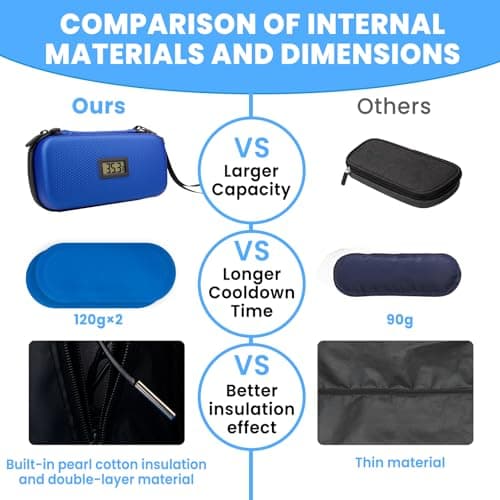 MOSKESON Insulin Cooler Travel Case with Temperature Display - Diabetic Travel Case Refrigerated Medicine Cooler Storage Bag with 2 TSA Approved Ice Pack for Daily and Trip (Blue) — view 5